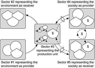 Correlation between sustainability and smartness indicators in Brazilian cities: insights from the 5SenSu model